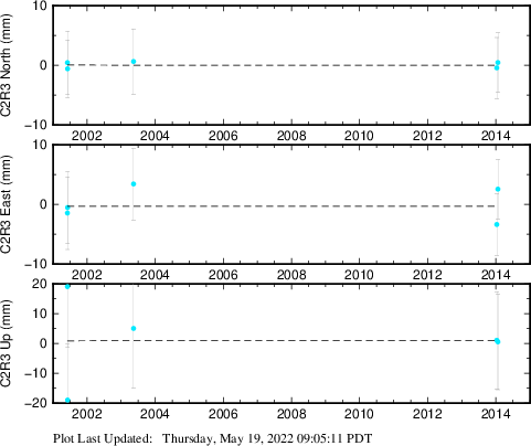Plot showing Filtered data (All data)