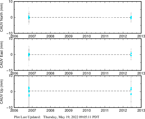 Plot showing Filtered data (All data)