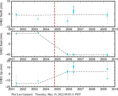 Plot showing Filtered data (All data)