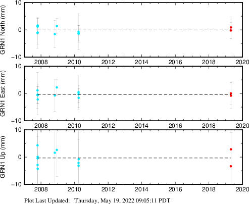 Plot showing Filtered data (All data)