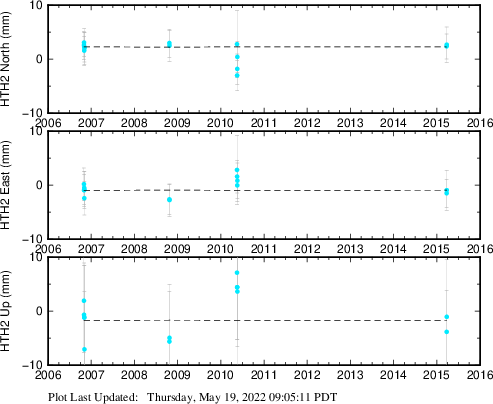Plot showing Filtered data (All data)