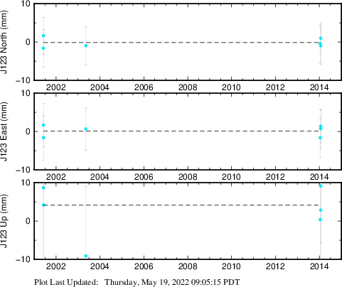 Plot showing Filtered data (All data)