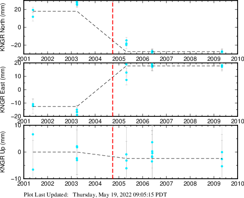 Plot showing Filtered data (All data)