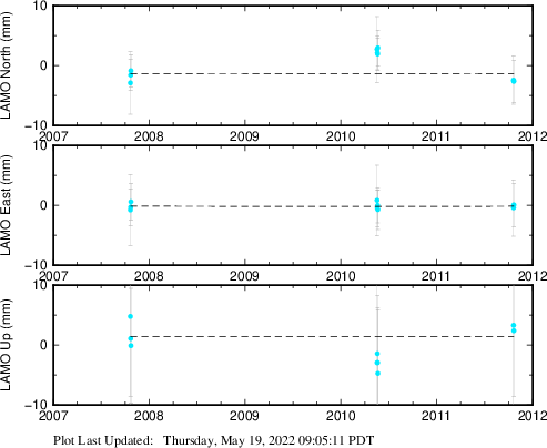 Plot showing Filtered data (All data)