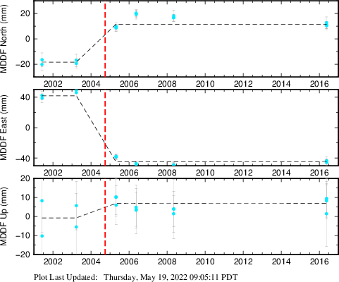 Plot showing Filtered data (All data)