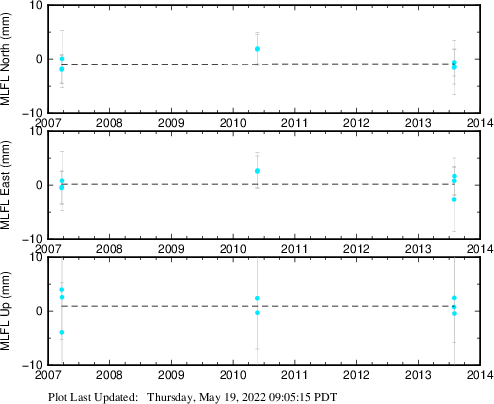 Plot showing Filtered data (All data)