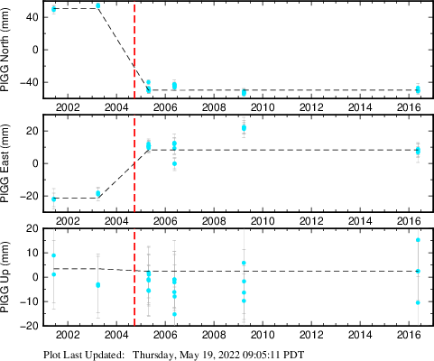 Plot showing Filtered data (All data)