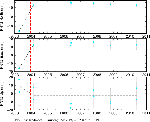 Plot showing Filtered data (All data)