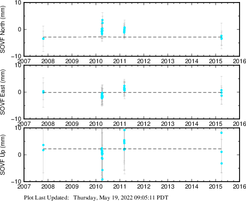 Plot showing Filtered data (All data)