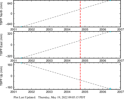 Plot showing Filtered data (All data)