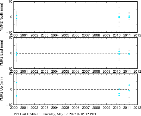 Plot showing Filtered data (All data)