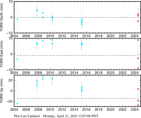 Plot showing ITRF2014 data (All data)