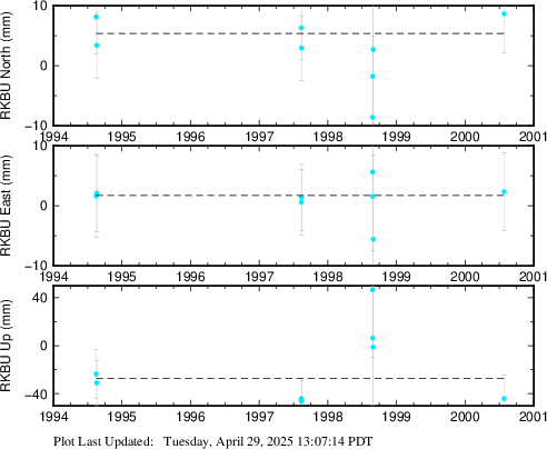 Plot showing ITRF2014 data (All data)