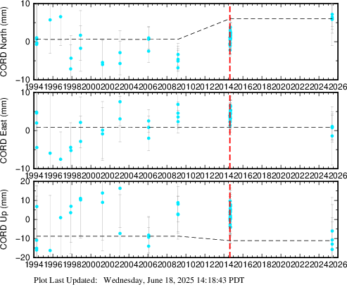 Plot showing ITRF2014 data (All data)