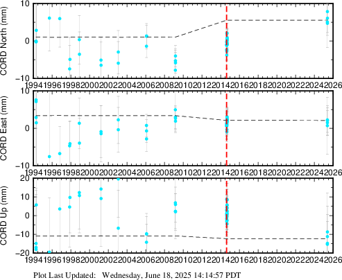 Plot showing NA2014 data (All data)