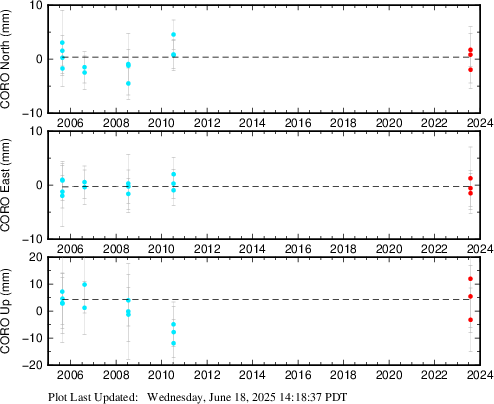 Plot showing ITRF2014 data (All data)