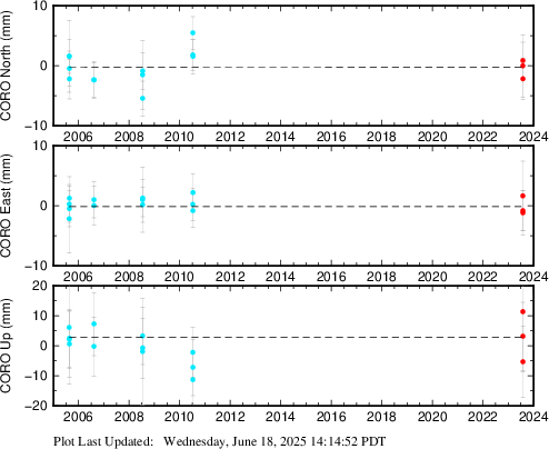 Plot showing NA2014 data (All data)