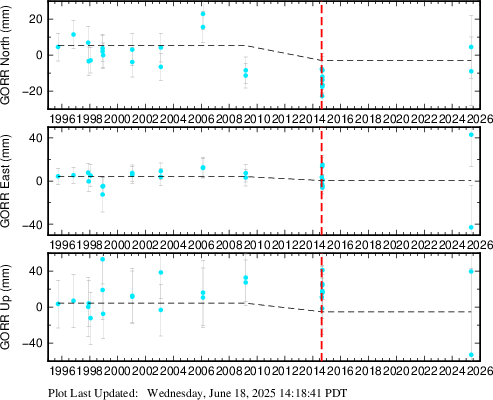 Plot showing ITRF2014 data (All data)