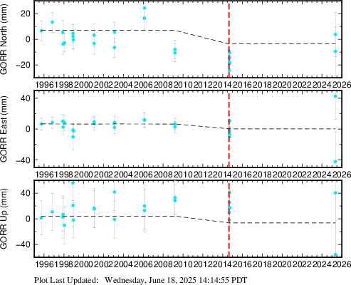 Plot showing NA2014 data (All data)
