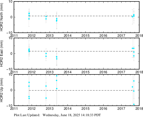 Plot showing ITRF2014 data (All data)