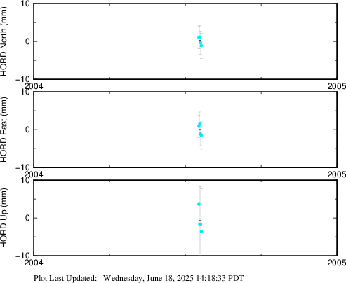 Plot showing ITRF2014 data (All data)
