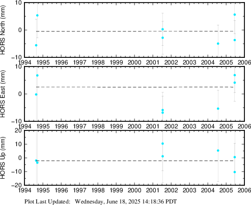 Plot showing ITRF2014 data (All data)