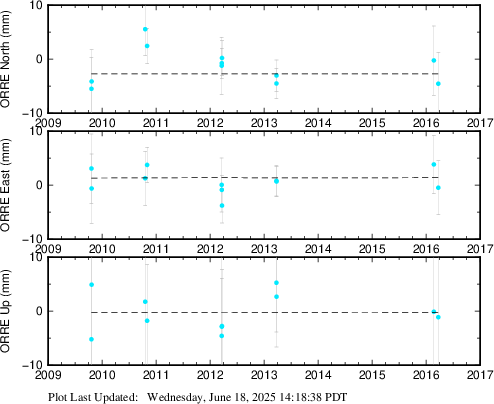Plot showing ITRF2014 data (All data)