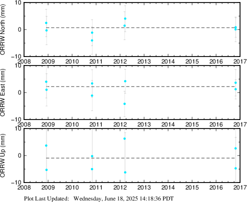 Plot showing ITRF2014 data (All data)