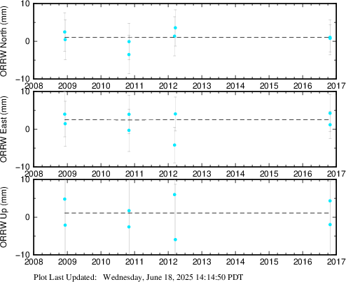 Plot showing NA2014 data (All data)