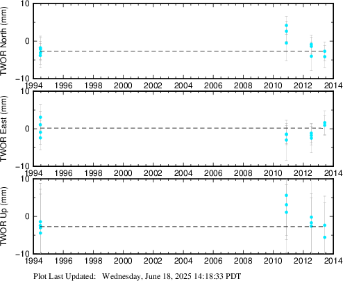 Plot showing ITRF2014 data (All data)