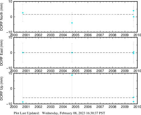 Plot showing ITRF2014 data (All data)