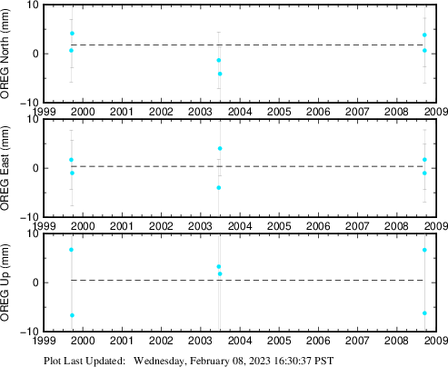Plot showing ITRF2014 data (All data)