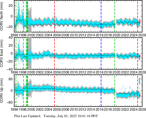Plot showing ITRF2014 data (All data)