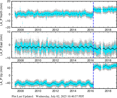 Plot showing ITRF2014 data (All data)