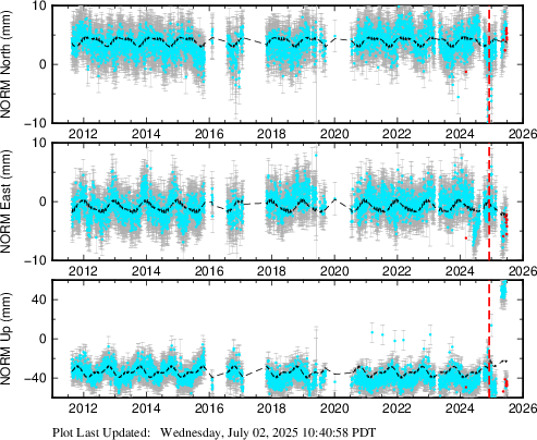Plot showing ITRF2014 data (All data)