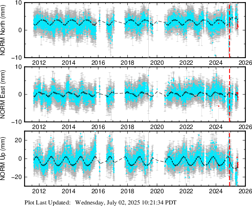 Plot showing NA2014 data (All data)
