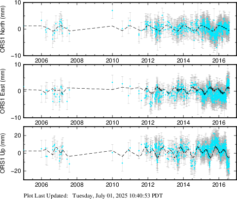 Plot showing ITRF2014 data (All data)