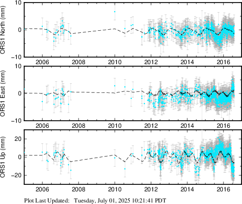 Plot showing NA2014 data (All data)