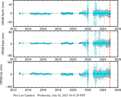 Plot showing ITRF2014 data (All data)