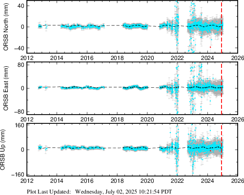 Plot showing NA2014 data (All data)
