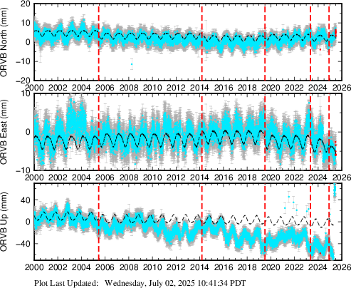 Plot showing ITRF2014 data (All data)
