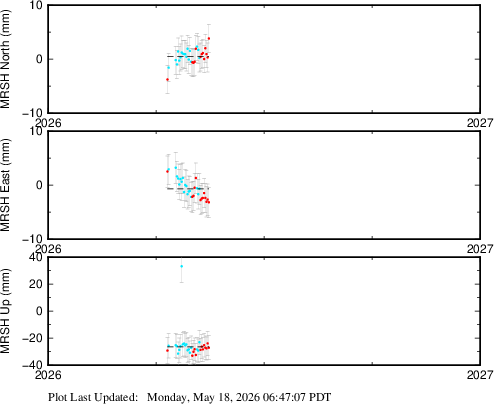 Plot showing ITRF2014 data (All data)