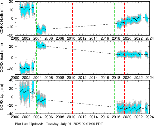 Plot showing ITRF2014 data (All data)