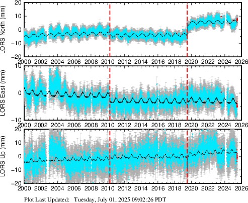 Plot showing ITRF2014 data (All data)