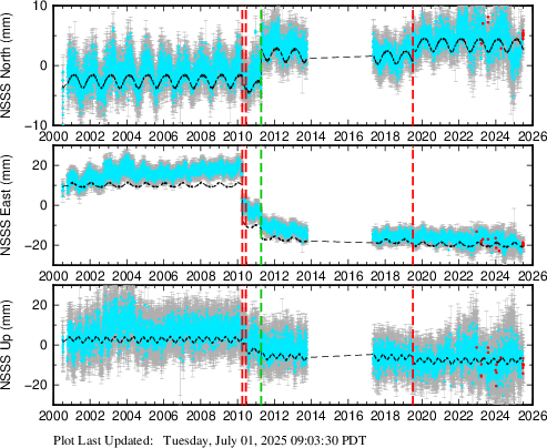 Plot showing ITRF2014 data (All data)