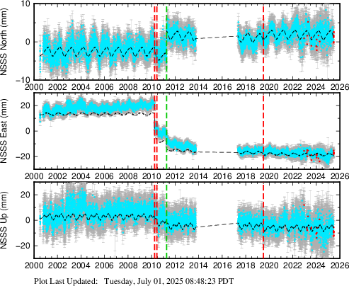 Plot showing NA2014 data (All data)