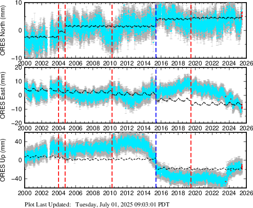 Plot showing ITRF2014 data (All data)