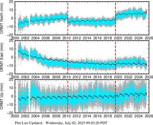 Plot showing ITRF2014 data (All data)