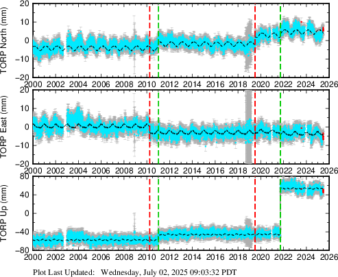 Plot showing ITRF2014 data (All data)