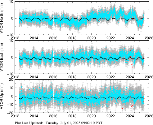 Plot showing ITRF2014 data (All data)